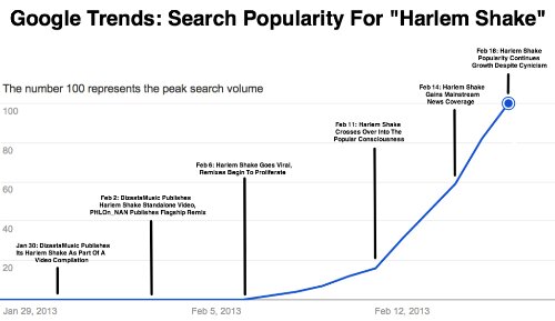 harlem-shake-graph-done-axis.png image