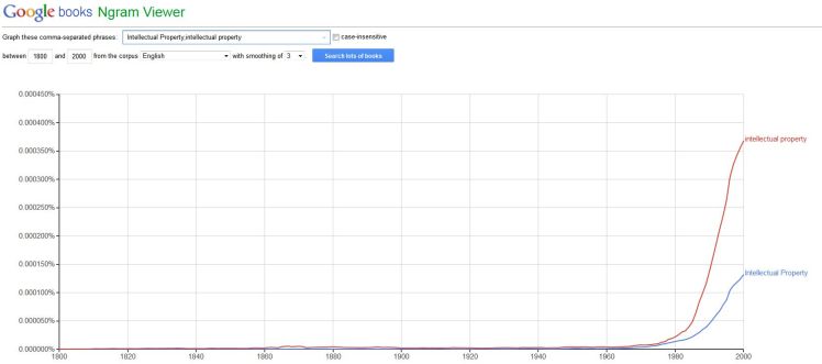 FireShot Screen Capture #034 - 'Google Ngram Viewer' - books_google_com_ngrams_graph_content=Intellectual+Property,intellectual+property&year_start=1800&year_end=2000&corpus=15&smoothing=3&direct_url=t1%3B%2CIntell